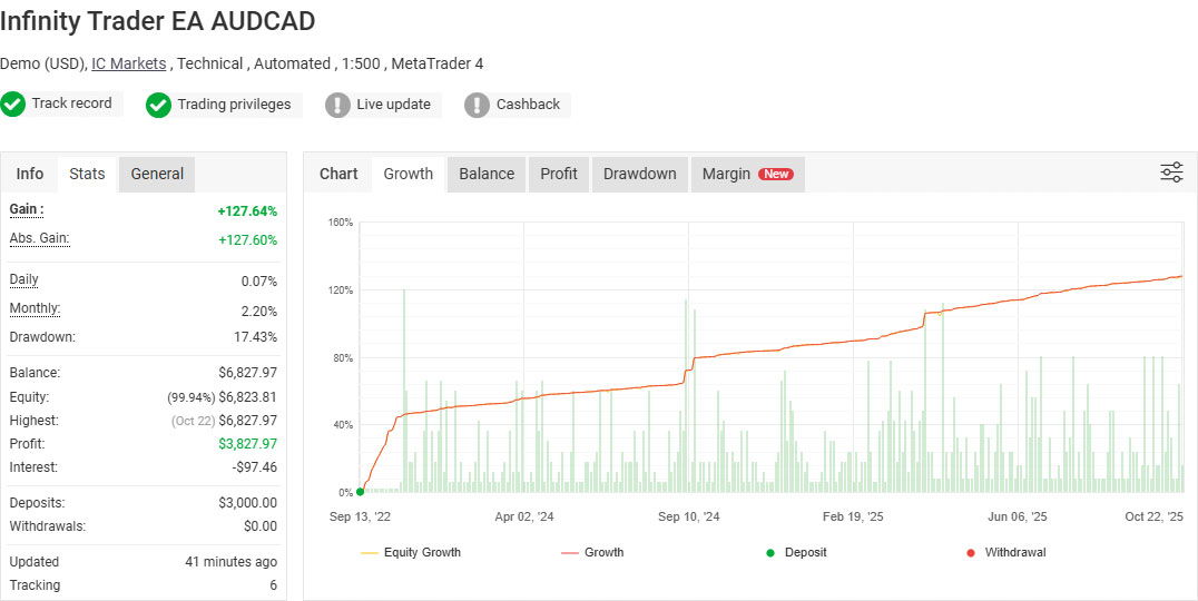 Infinity Trader EA AUDCAD - Fully Verified by Myfxbook Infinity Trader EA AUDCAD - Fully Verified by Myfxbook