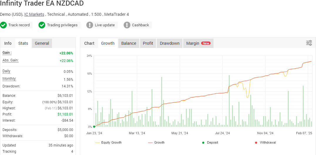 Infinity Trader EA NZDCAD - Fully Verified by Myfxbook